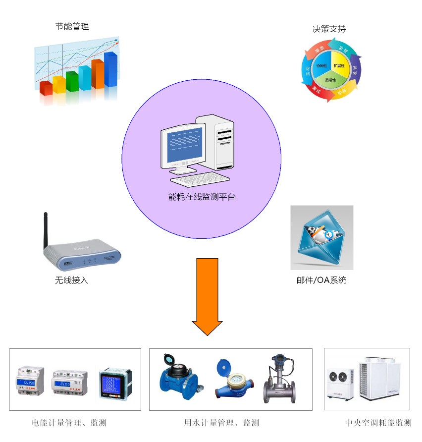锻造厂能耗管理系统建设成本_公共建筑能耗限额管理_济南能耗管理监测系统
