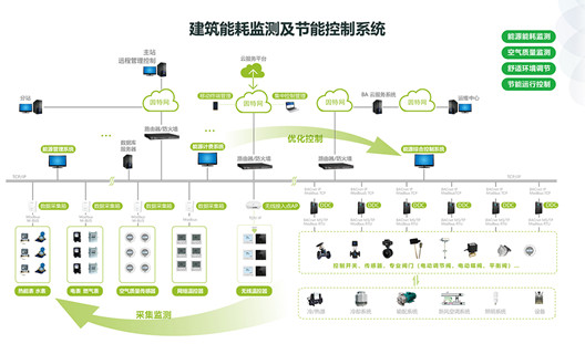 锻造厂能耗管理系统建设成本_济南能耗管理监测系统_公共建筑能耗限额管理