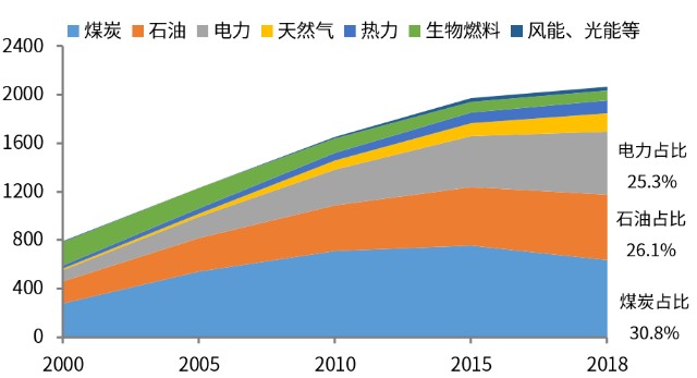 能耗管理问题_能耗管理监测系统_能耗监控管理平台