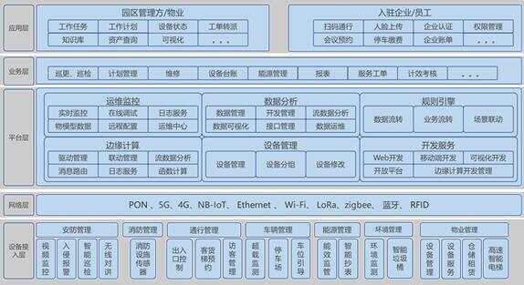 智慧园区架构_智慧社区系统架构_智慧水务技术架构