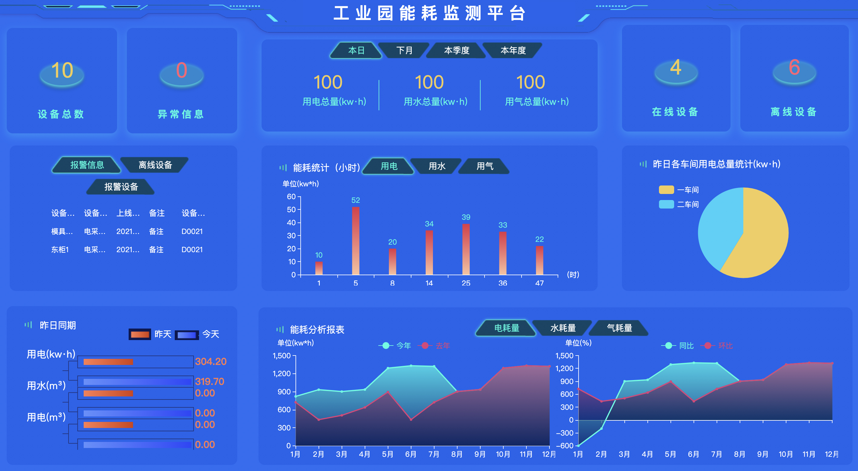 l 自動分類統計,自動分析設備能耗效率;l 24小時實時監控低能源質量的