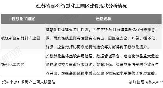 江苏省部分智慧化工园区建设现状分析情况