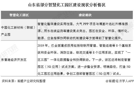 山东省部分智慧化工园区建设现状分析情况