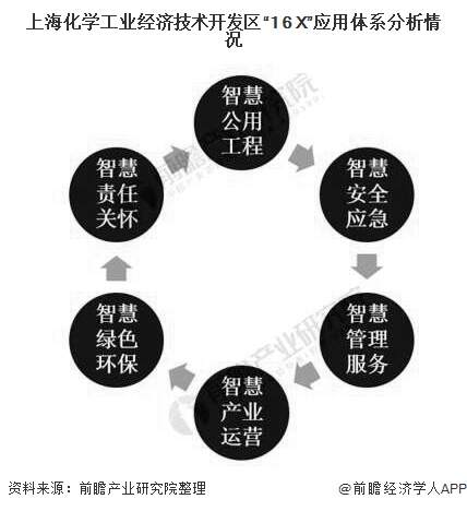 上海化学工业经济技术开发区“1+6+X”应用体系分析情况