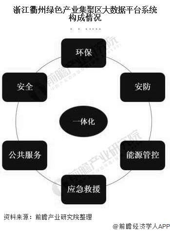 浙江衢州绿色产业集聚区大数据平台系统构成情况