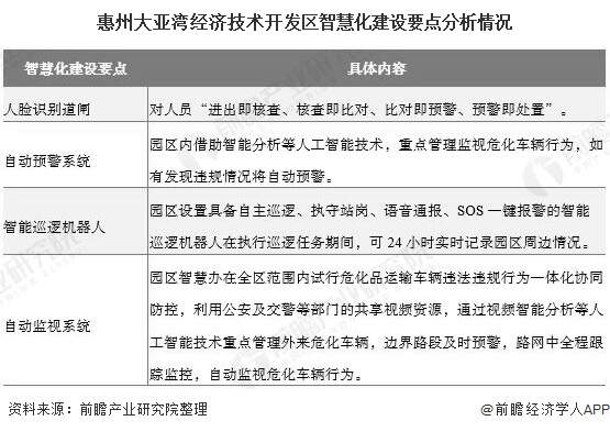 惠州大亚湾经济技术开发区智慧化建设要点分析情况