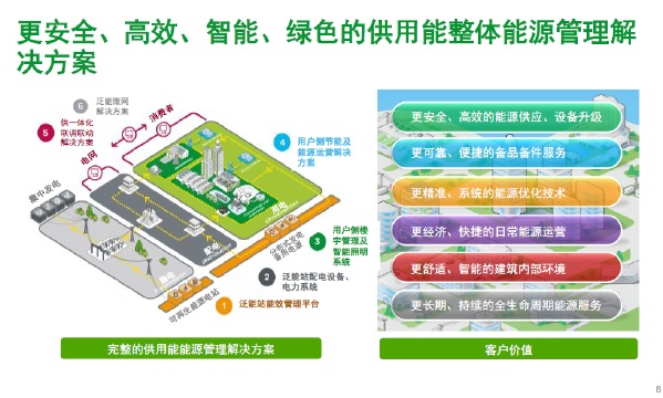 云计算的能耗最优方案_楼宇能耗管理_楼宇可视对讲/楼宇对讲机/可视