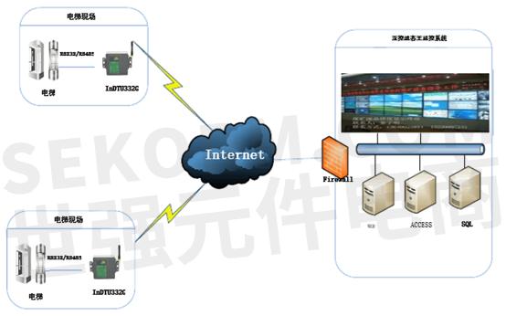 3g模块通信_无线通信模块_wifi 模块与服务器 通信