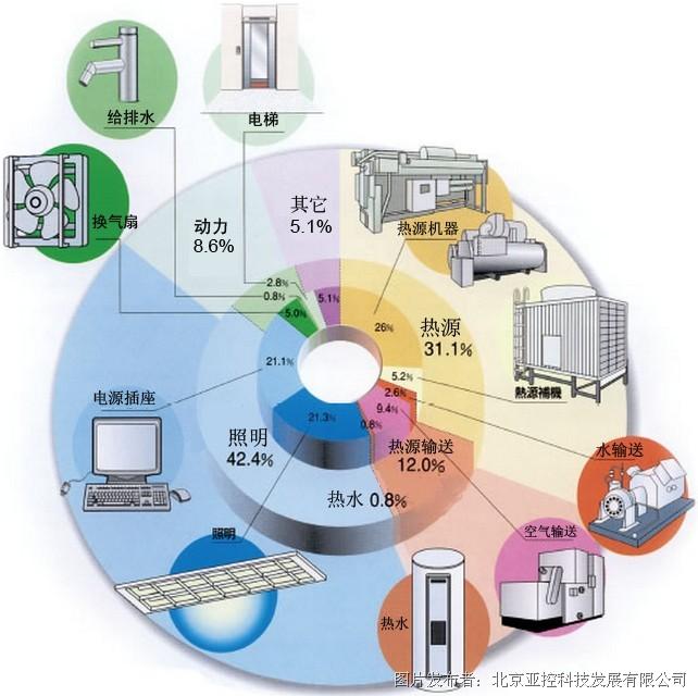 楼宇自控节能新技术_自控技术标书范本_plc自控技术