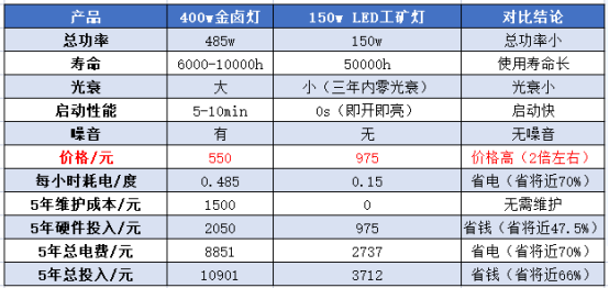 千瓦级传统照明落幕，大功率LED新星冉冉升起