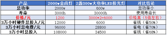 千瓦级传统照明落幕，大功率LED新星冉冉升起