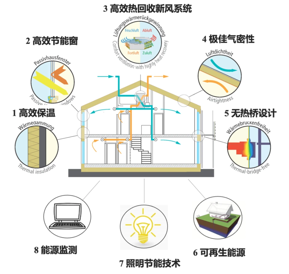 河南超低能耗建筑政策_超低能耗建筑的措施_能耗管理建筑分类