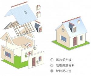 河南超低能耗建筑政策_能耗管理建筑分类_超低能耗建筑的措施