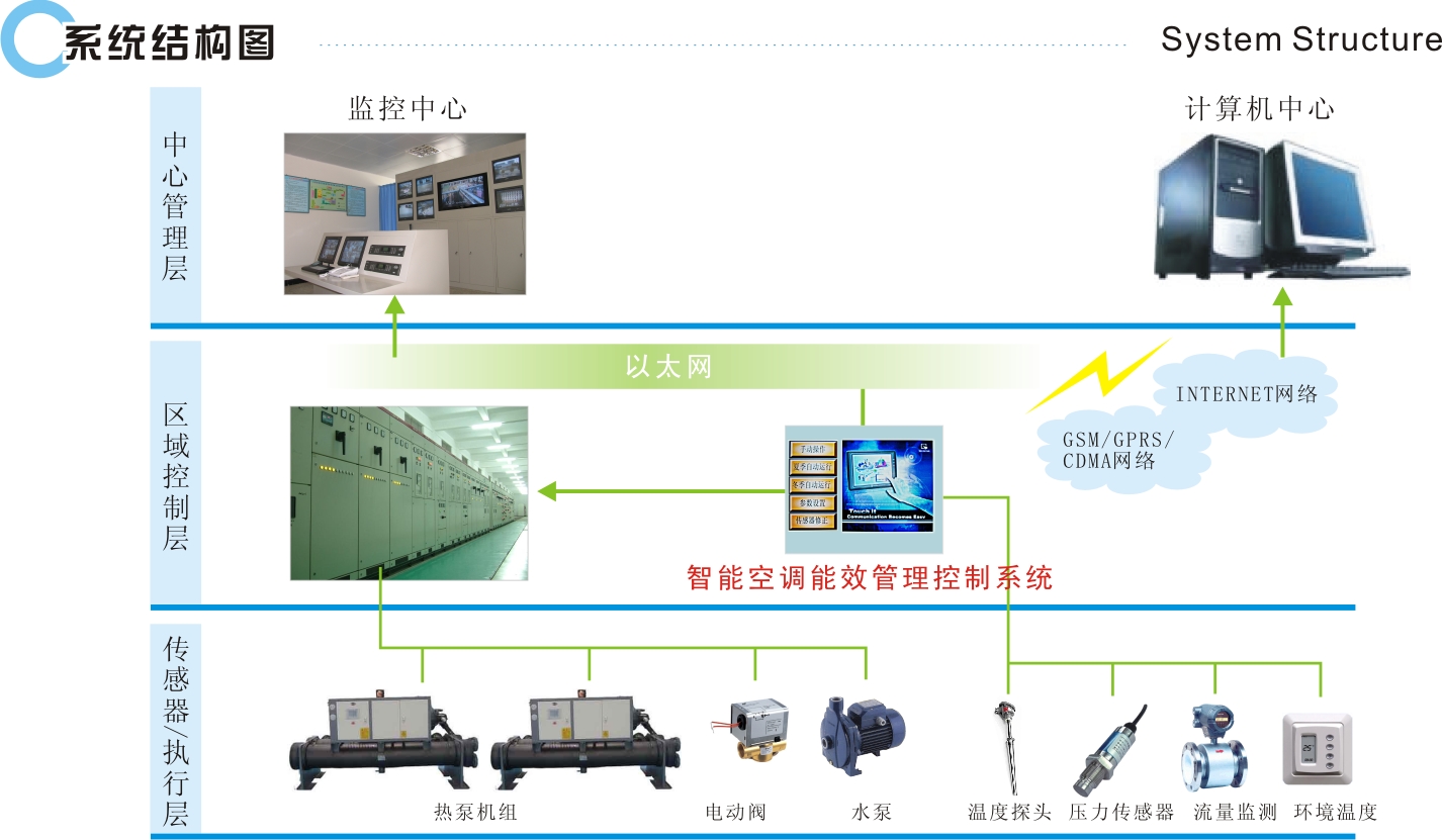 河南超低能耗建筑政策_建筑能耗标准_能耗管理建筑分类