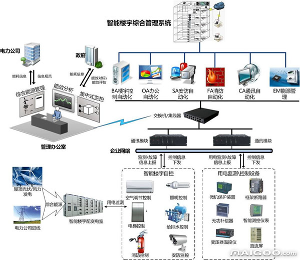 楼宇交付工程师前景_楼宇自控行业前景_半导体行业行业发前景