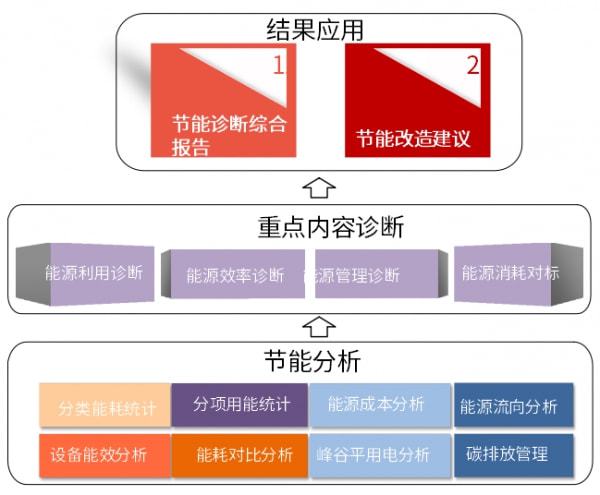 德立云智慧管理云平台_北京市大型公共建筑能耗统计数据库与初步分析_能耗统计管理云平台