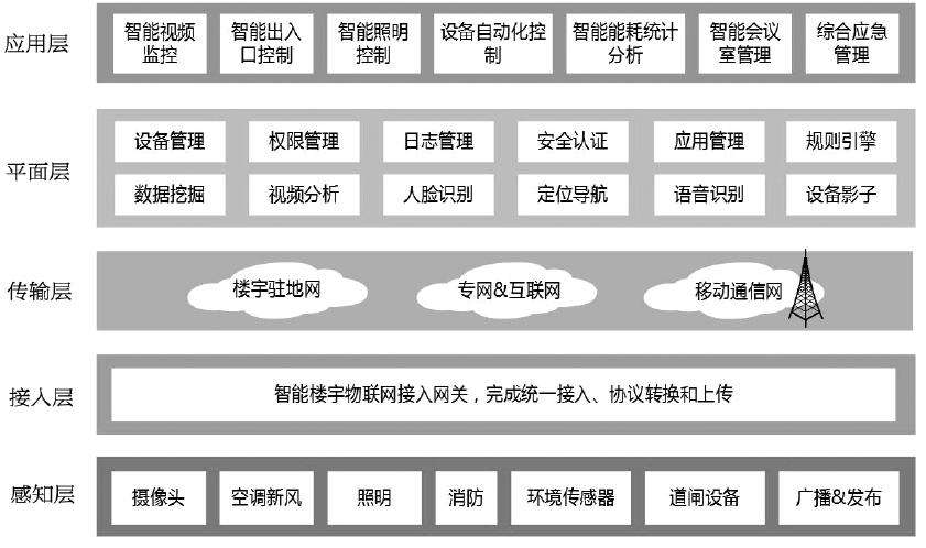方案书 楼宇视频广告_楼宇自控系统设计方案_楼宇可视对讲方案