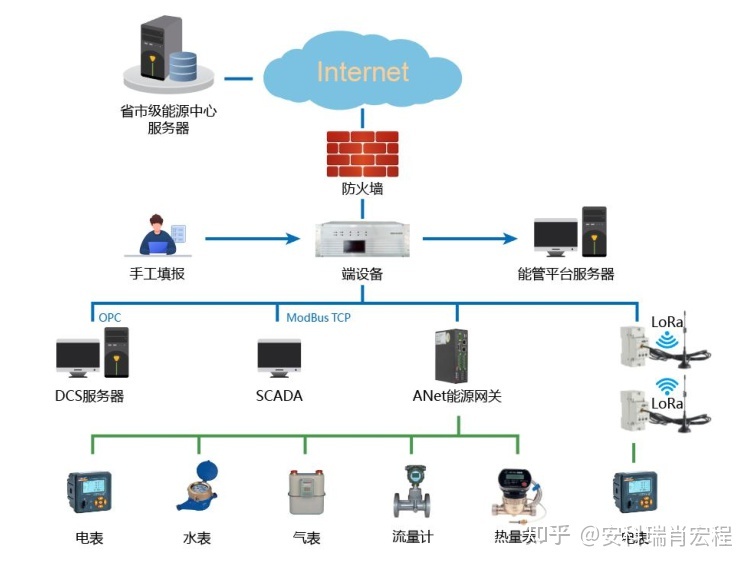 能耗管理监测系统_能耗管理系统方案_能耗监控管理平台