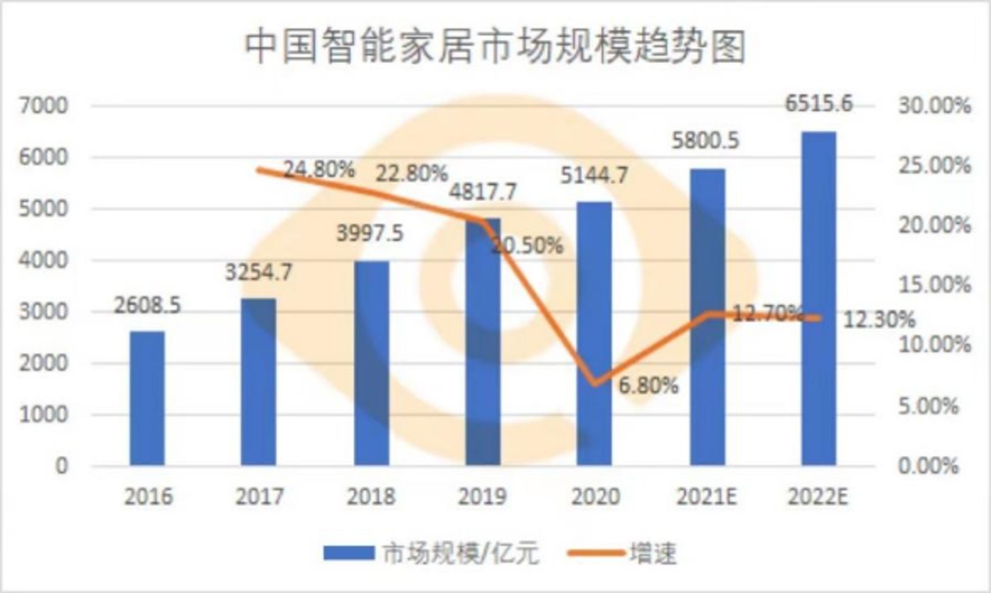 家居智能监控系统_bwm8家居智能_智能家居