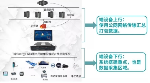 能耗监测管理_大型公共建筑能耗监测系统工程技术规范_能耗监测系统介绍