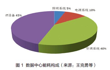 数据中心能耗管理_济南能耗管理监测系统_二级能耗和三级能耗有什么差别