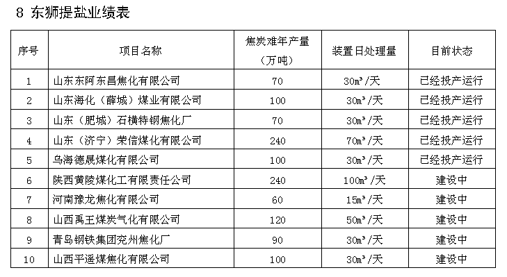 临沂恒昌焦化有多少人_临沂恒昌焦化招聘_临沂焦化公司能耗管理系统