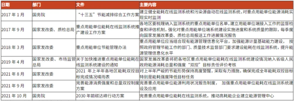 能耗监测 装置 价格_能耗监测维保_能耗监测管理
