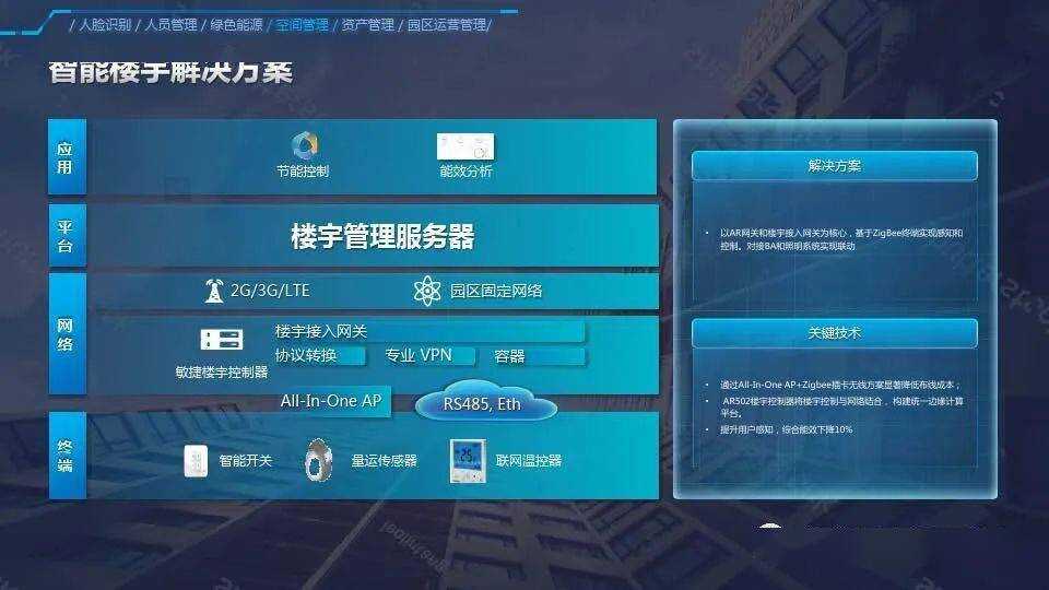 犍为新型工业基地板桥园区_新型智慧城市评价指标体系_新型智慧园区