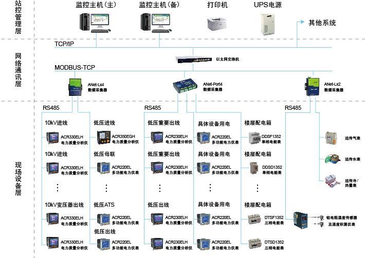 能耗监控管理平台_能耗监测管理云平台_冷链监测温湿度云平台