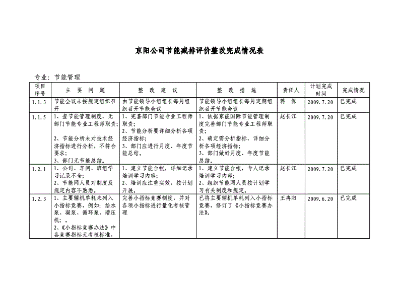 能耗管理整改_员工宿舍能耗管理_临床路径管理出现问题及整改