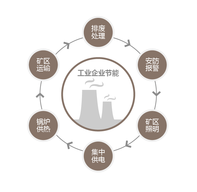 河北企业能耗管理服务_公共建筑能耗限额管理_河北万元增加值能耗