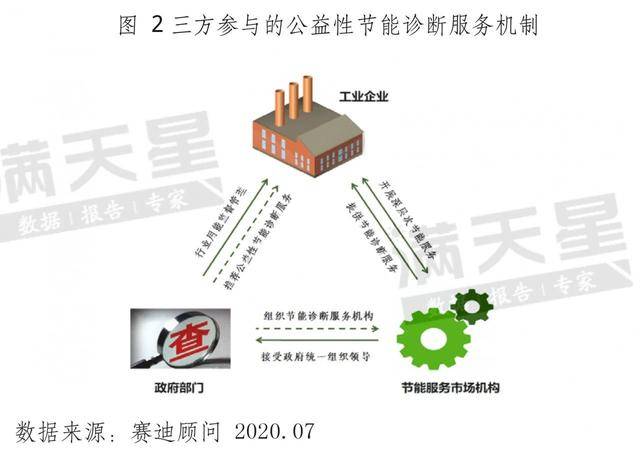 公共建筑能耗限额管理_河北万元增加值能耗_河北企业能耗管理服务