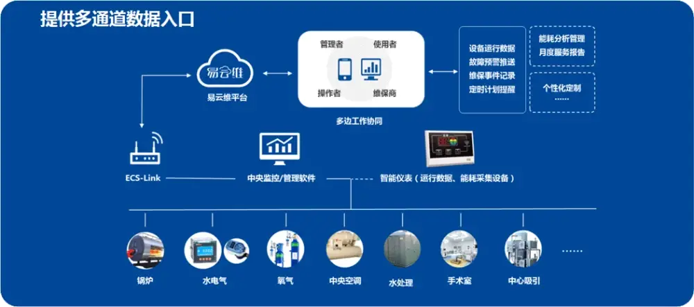 ibms系统叫什么_医院ibms智能化集成系统品牌_ibms系统架构