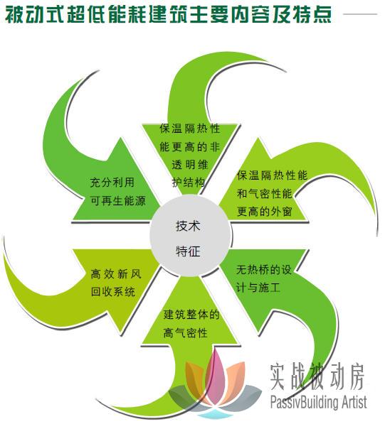 济南建筑能耗管理系统_超低能耗建筑_建筑能耗占全国能耗