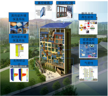 建筑能耗占全国能耗_超低能耗建筑_济南建筑能耗管理系统