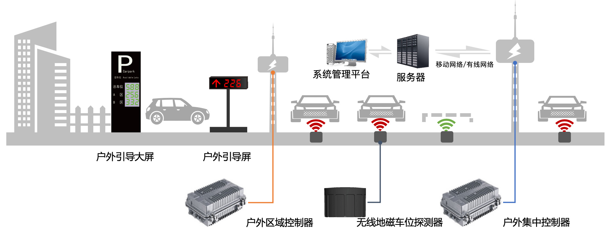 科拓车位引导_车位引导系统_停车场车位引导管理信息系统论文