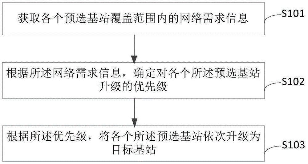 甘肃基站能耗管理系统设计方案_如何设计绩效管理方案_设计提成管理方案