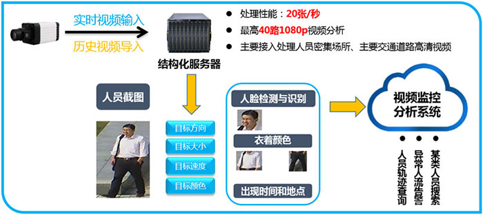 智能安防方案_智能安防_安防 智能
