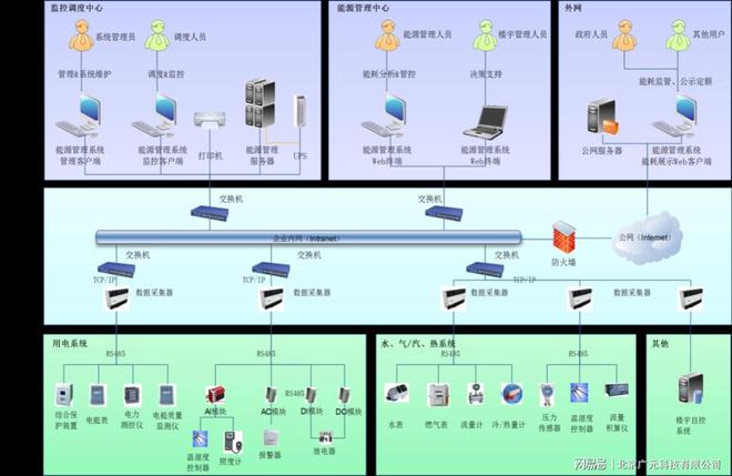 济南能耗管理监测系统_员工宿舍能耗管理_能耗管理体系