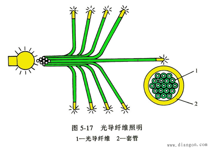 光纤照明_光纤照明及应用_光纤照明图片