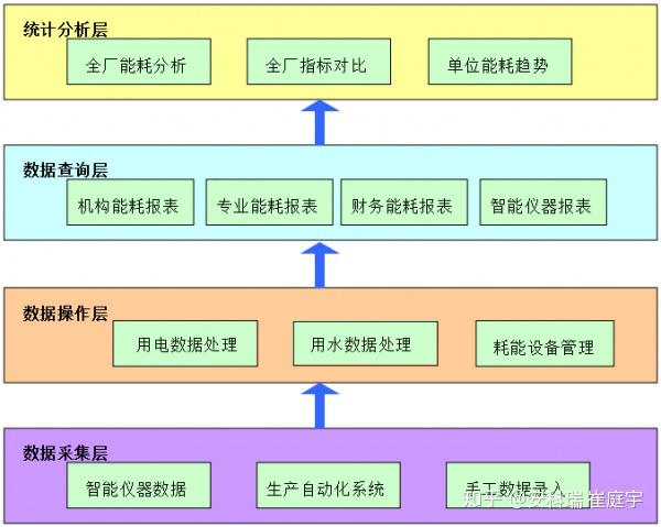一级能耗和二级能耗的区别_管理能耗费_山东能耗管理监测系统