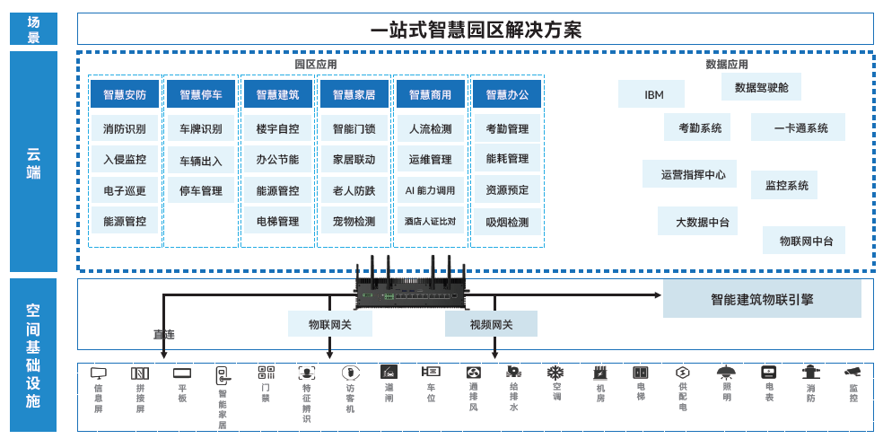 幼儿园区角设计设计存在的问题_智慧园区设计方案_智慧园区和智能园区