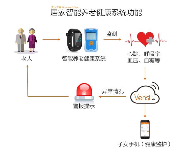 智能养老_智能养老设备_智能社区养老