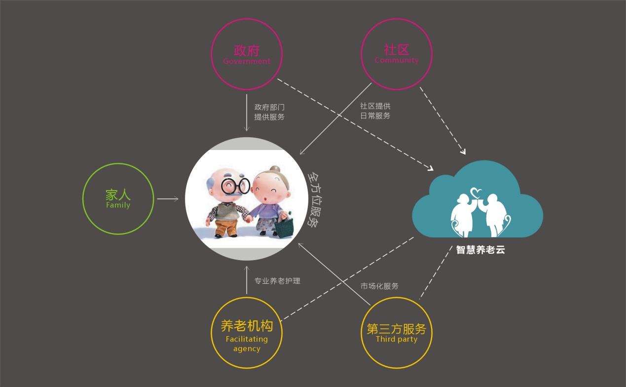 福建颐纳福智能养老_智能养老服务做些什么_智能养老