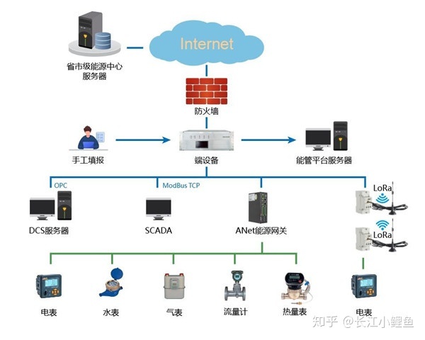 能耗监测管理平台_公共建筑能耗监测平台_能耗监测 上海市