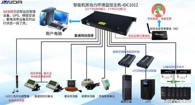 机房监控系统_机房环境监控实验室预约系统_多机房集中监控
