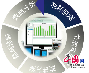 能耗监测平台_能耗监测管理系统方案_能耗监测管理系统