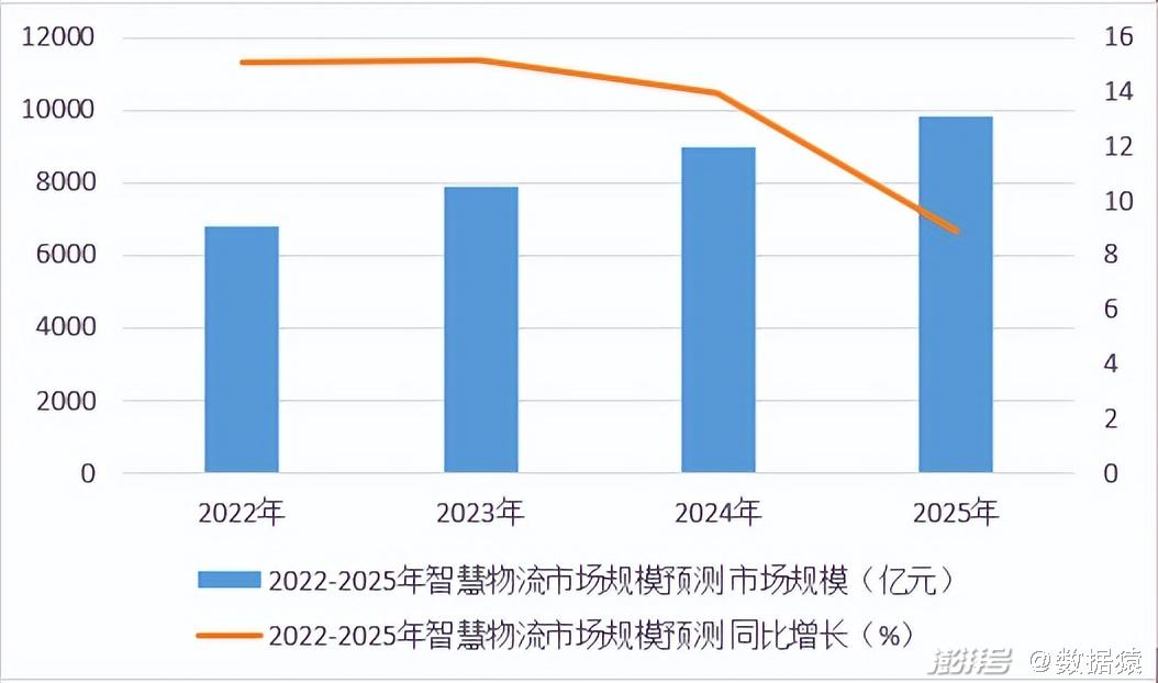 2022-2025年智慧物流市场规模预测 来源：根据中国物流与采购联合会数据整理