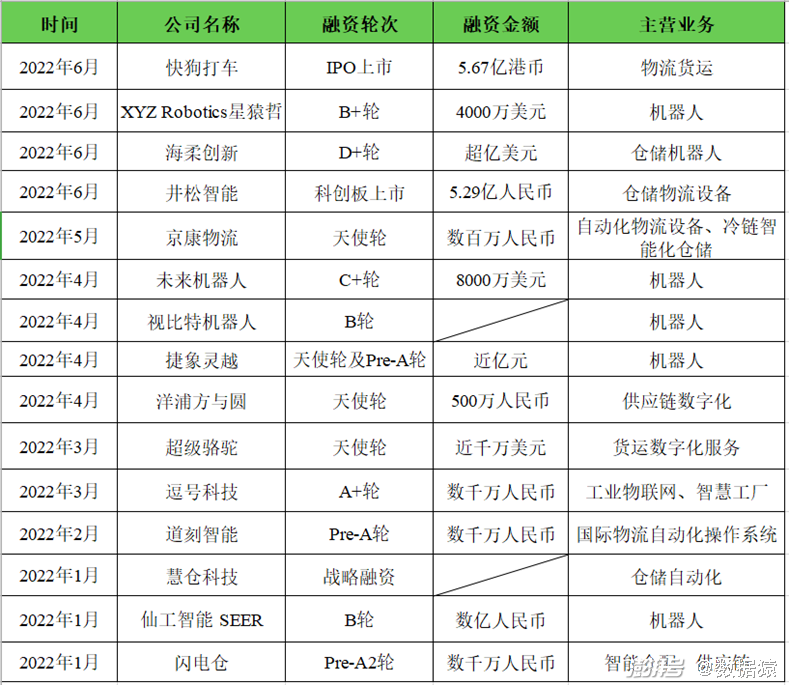 2022年部分智慧物流企业投融资情况 来源：根据公开资料整理