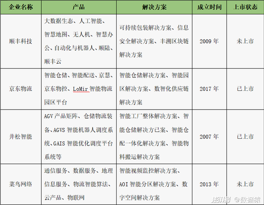 顺丰、京东、井松智能及菜鸟产品、解决方案一览 来源：根据公开资料整理